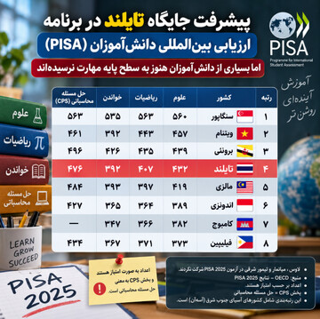 نگاهی به عملکرد آموزشی تایلند در PISA 2025